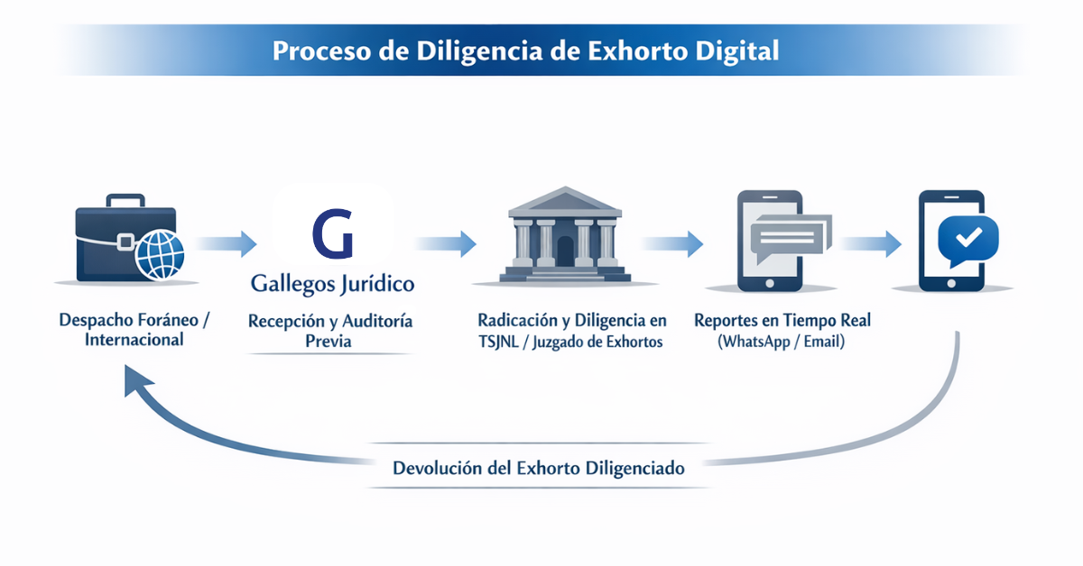 Exhortos en Nuevo León: Diligencias Judiciales en Monterrey 